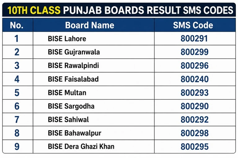All Punjab SMS Codes